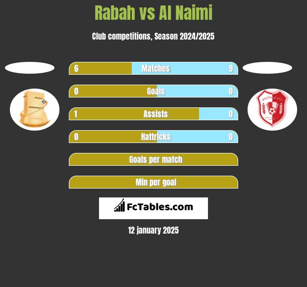 Rabah vs Al Naimi h2h player stats