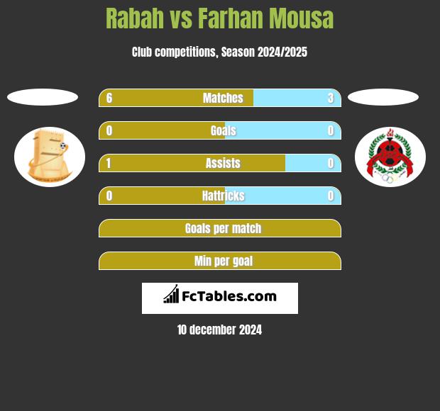 Rabah vs Farhan Mousa h2h player stats