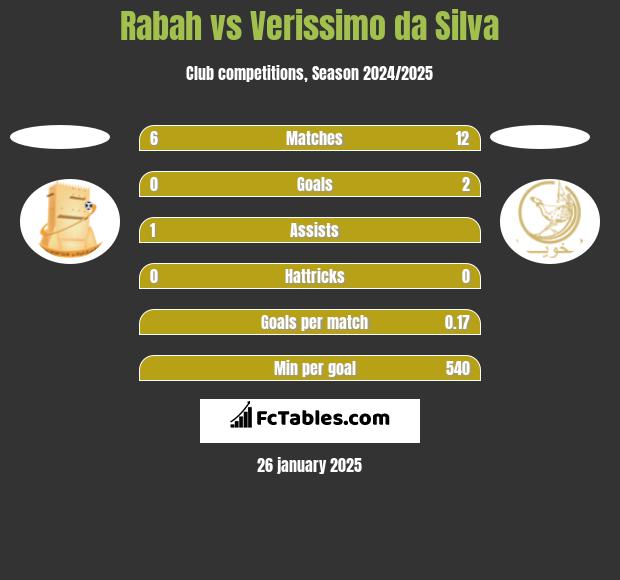 Rabah vs Verissimo da Silva h2h player stats