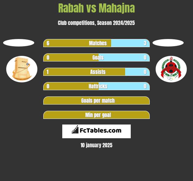 Rabah vs Mahajna h2h player stats