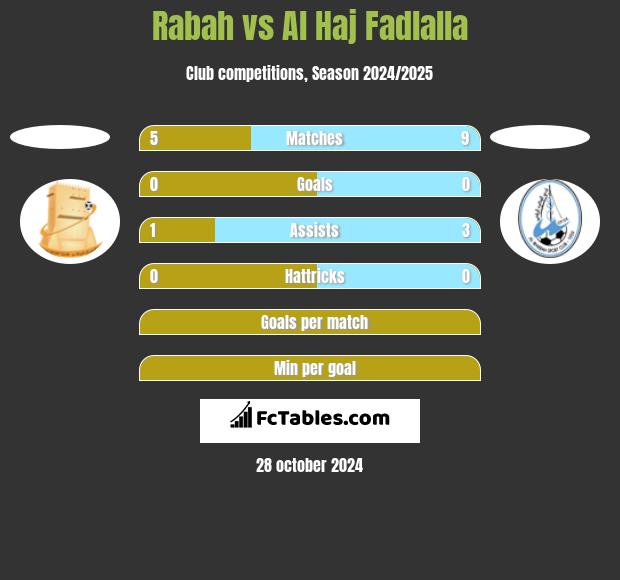 Rabah vs Al Haj Fadlalla h2h player stats