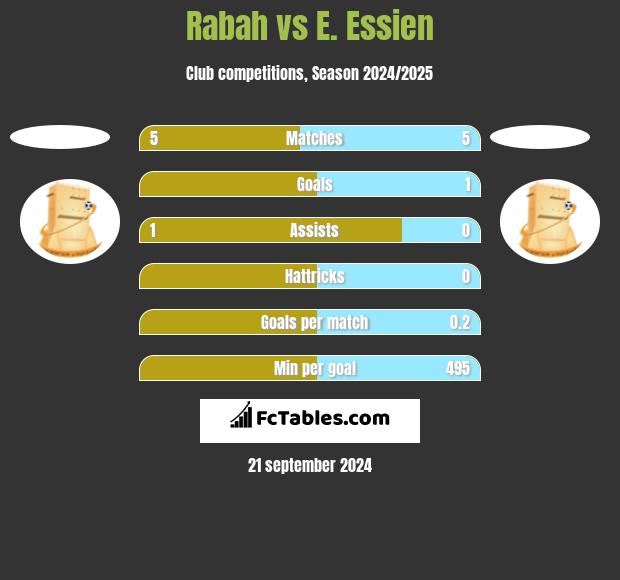 Rabah vs E. Essien h2h player stats