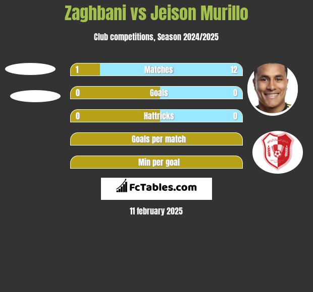 Zaghbani vs Jeison Murillo h2h player stats