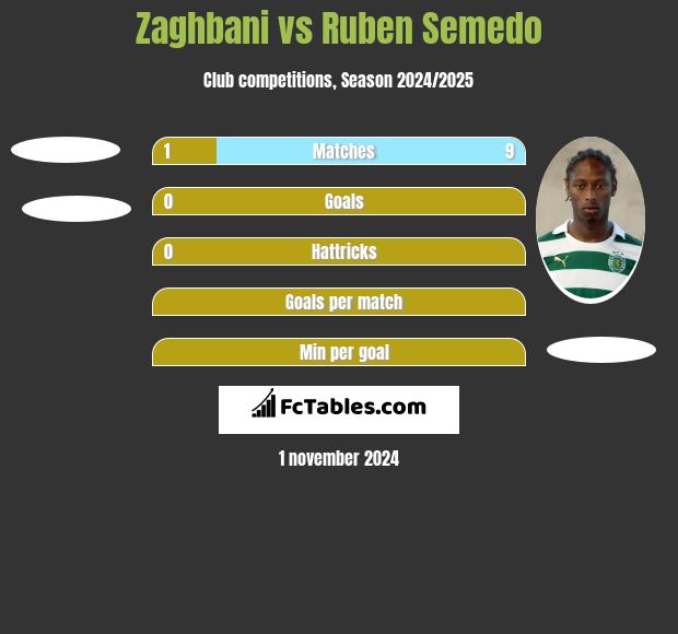 Zaghbani vs Ruben Semedo h2h player stats