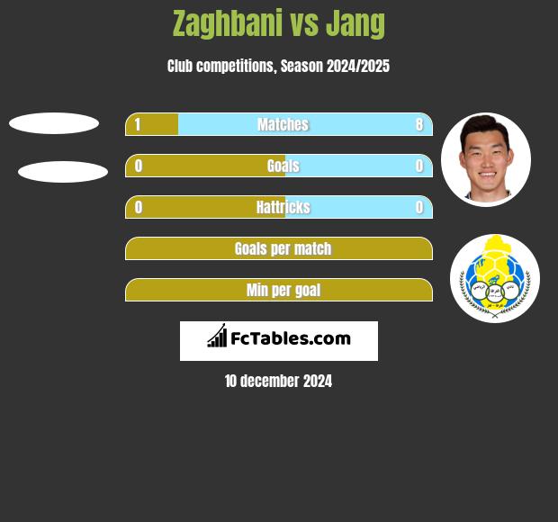 Zaghbani vs Jang h2h player stats