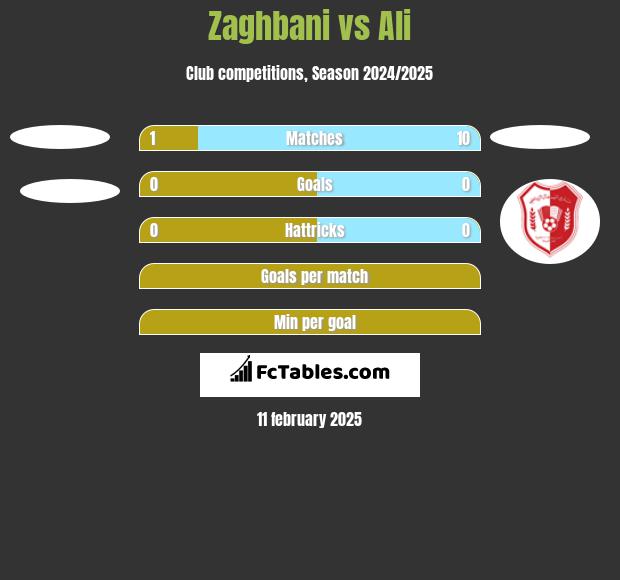 Zaghbani vs Ali h2h player stats