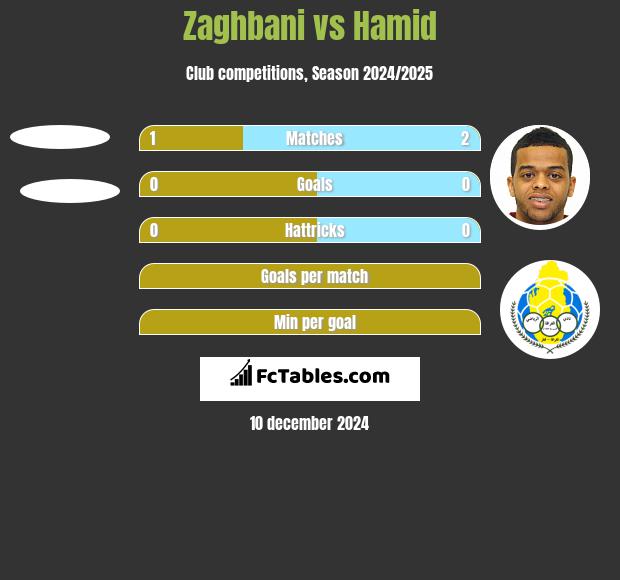 Zaghbani vs Hamid h2h player stats