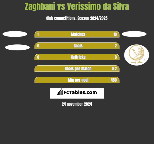 Zaghbani vs Verissimo da Silva h2h player stats