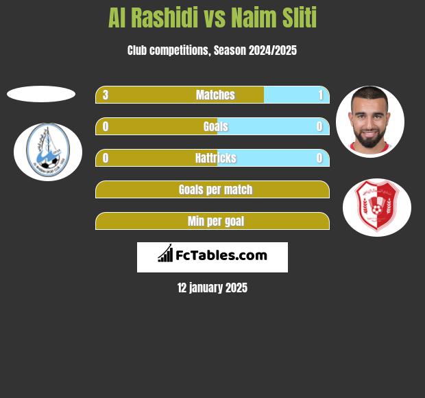 Al Rashidi vs Naim Sliti h2h player stats