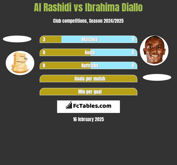 Al Rashidi vs Ibrahima Diallo h2h player stats