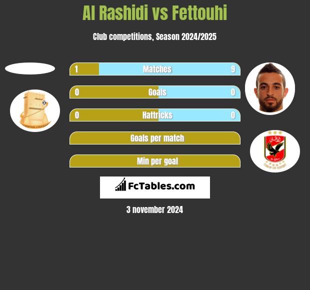 Al Rashidi vs Fettouhi h2h player stats