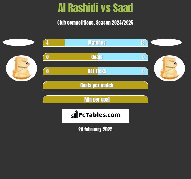 Al Rashidi vs Saad h2h player stats