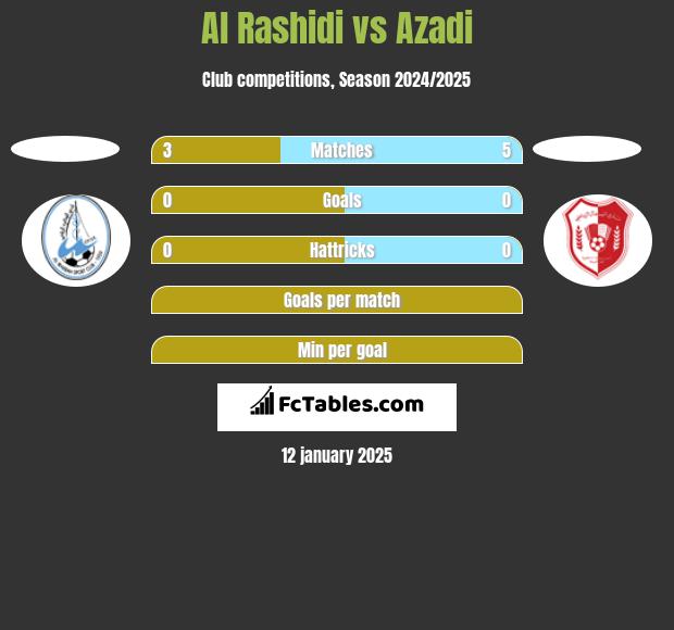 Al Rashidi vs Azadi h2h player stats