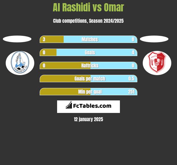 Al Rashidi vs Omar h2h player stats