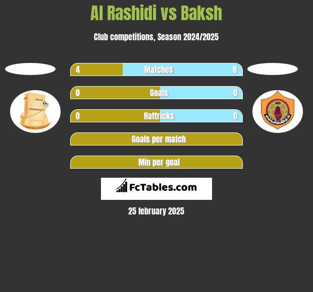 Al Rashidi vs Baksh h2h player stats