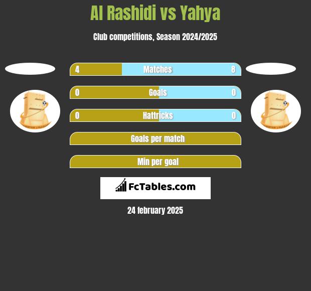 Al Rashidi vs Yahya h2h player stats