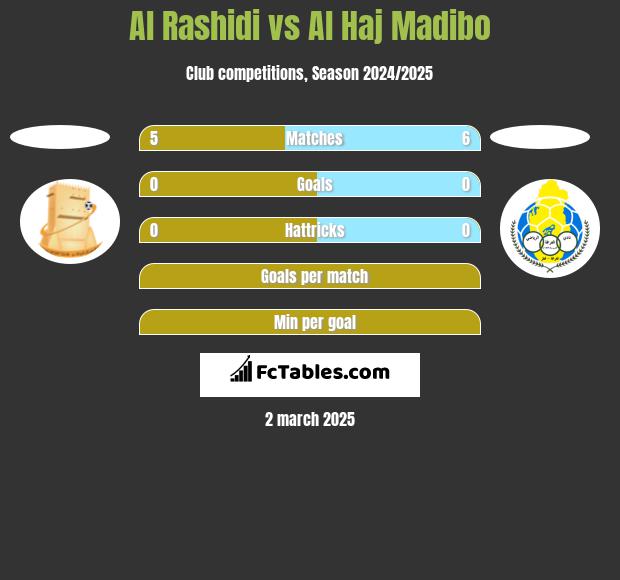 Al Rashidi vs Al Haj Madibo h2h player stats