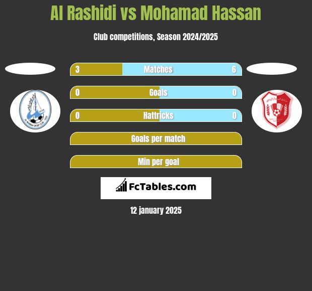 Al Rashidi vs Mohamad Hassan h2h player stats