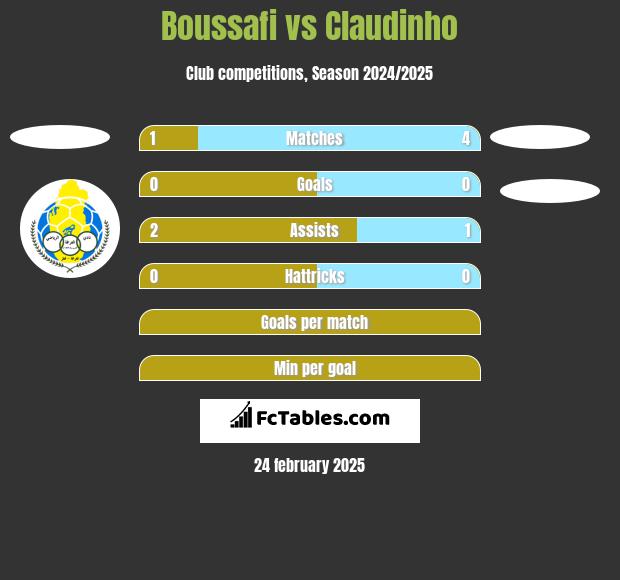 Boussafi vs Claudinho h2h player stats