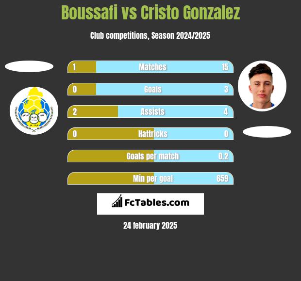 Boussafi vs Cristo Gonzalez h2h player stats