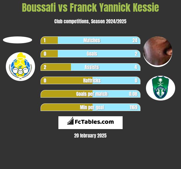 Boussafi vs Franck Yannick Kessie h2h player stats