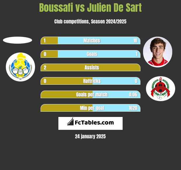 Boussafi vs Julien De Sart h2h player stats