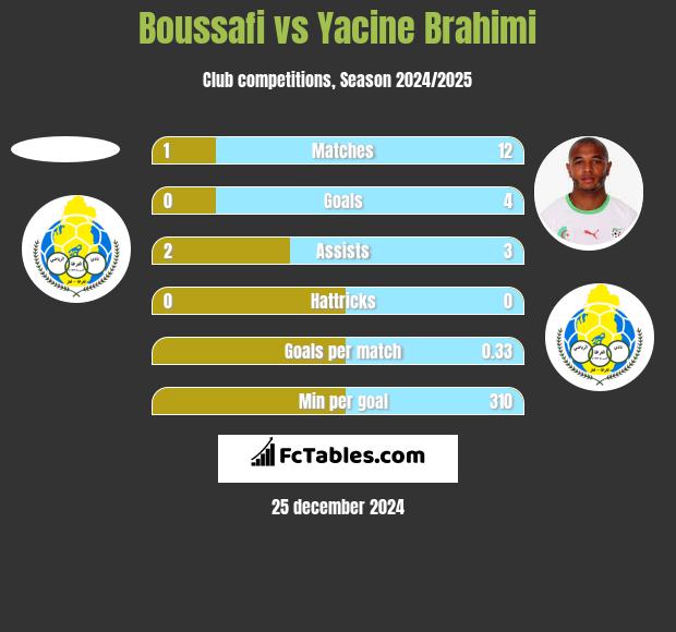 Boussafi vs Yacine Brahimi h2h player stats