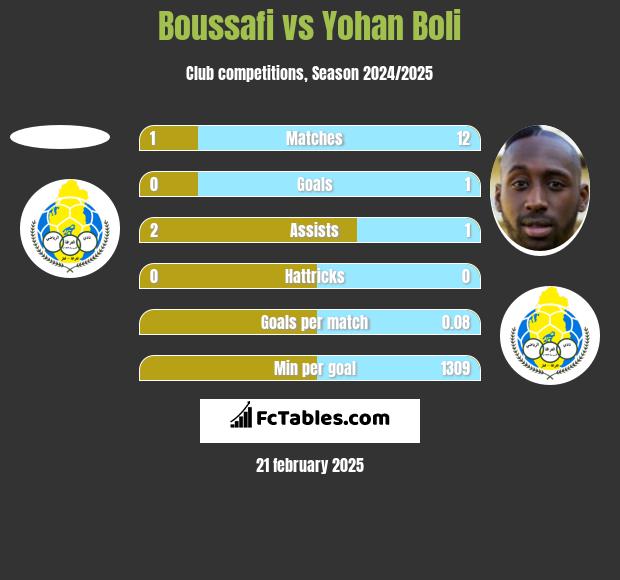 Boussafi vs Yohan Boli h2h player stats