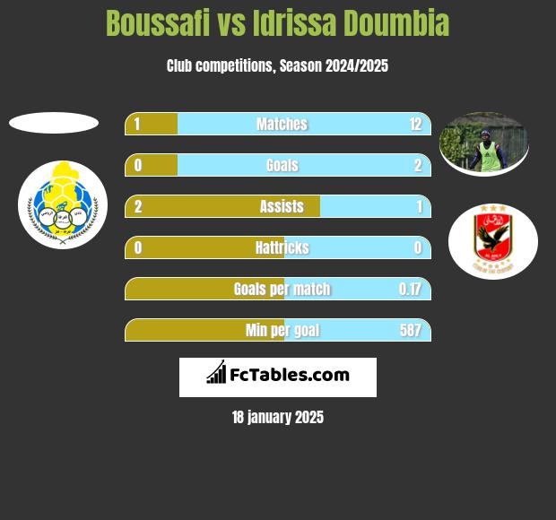 Boussafi vs Idrissa Doumbia h2h player stats