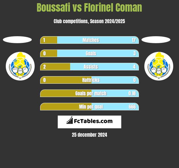 Boussafi vs Florinel Coman h2h player stats