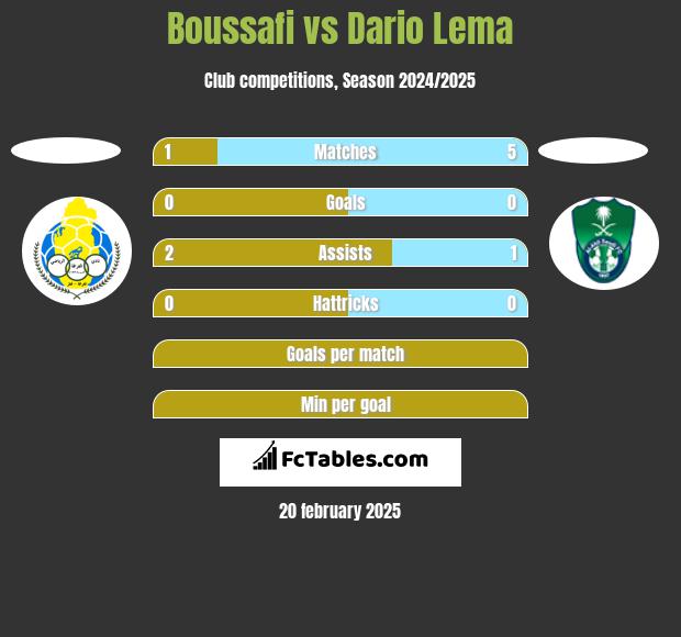 Boussafi vs Dario Lema h2h player stats