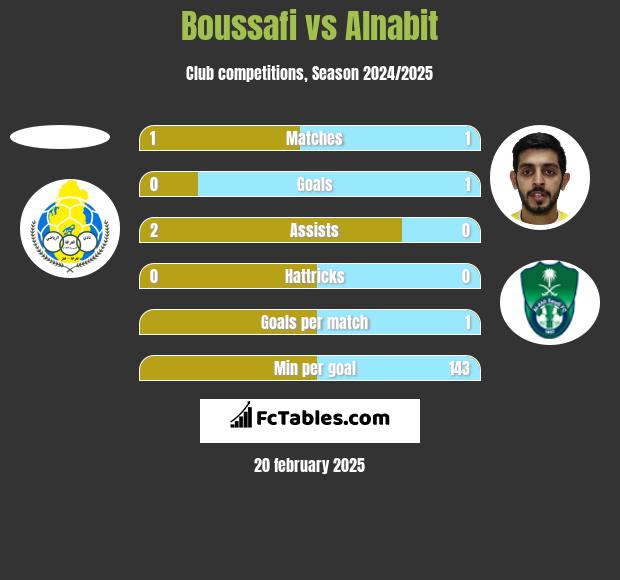 Boussafi vs Alnabit h2h player stats