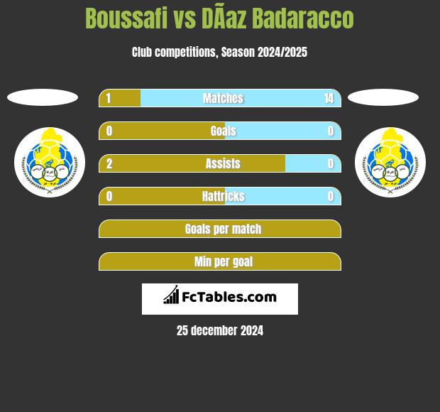 Boussafi vs DÃ­az Badaracco h2h player stats