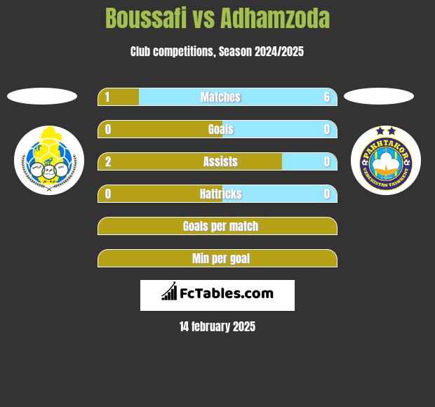 Boussafi vs Adhamzoda h2h player stats