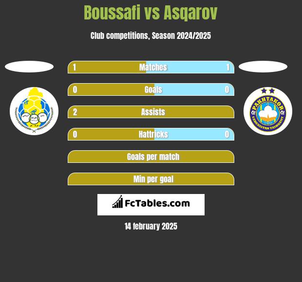 Boussafi vs Asqarov h2h player stats