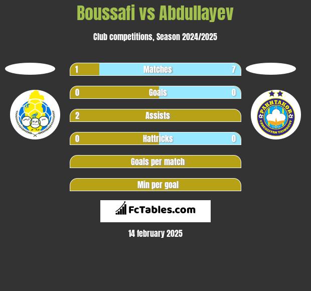 Boussafi vs Abdullayev h2h player stats