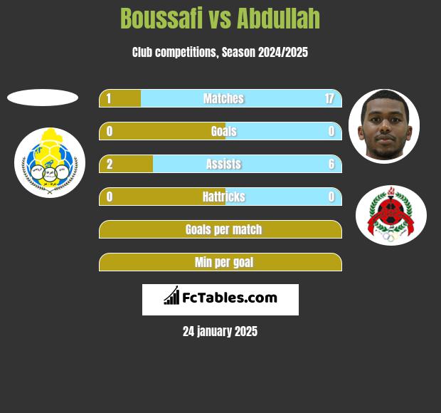 Boussafi vs Abdullah h2h player stats