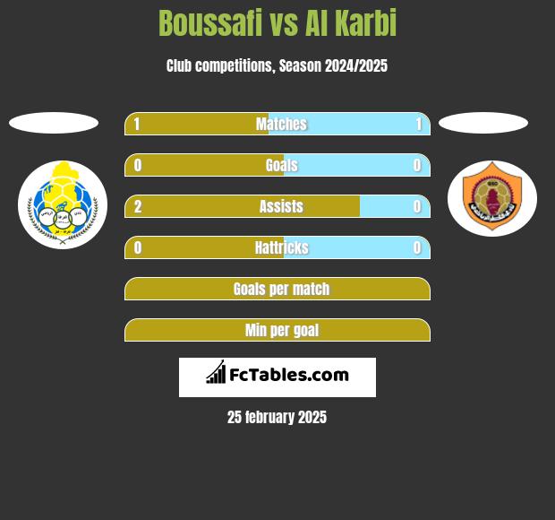 Boussafi vs Al Karbi h2h player stats