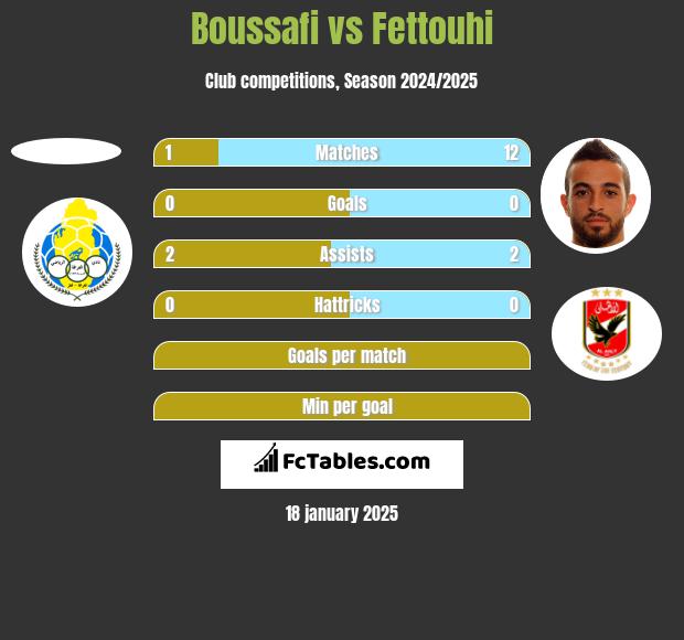 Boussafi vs Fettouhi h2h player stats