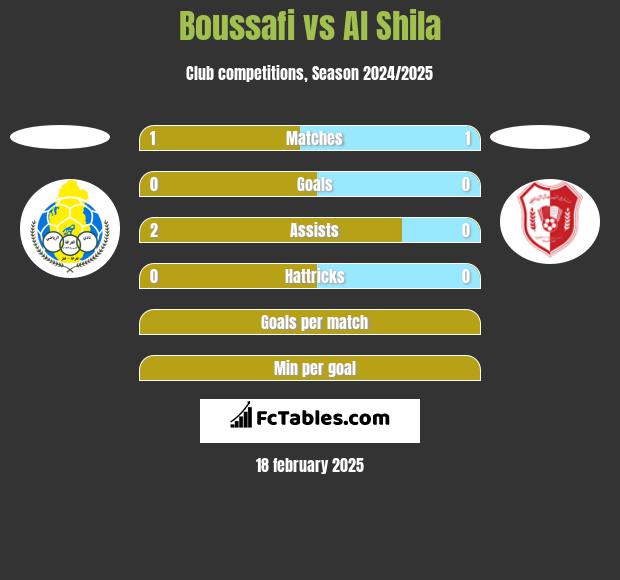 Boussafi vs Al Shila h2h player stats