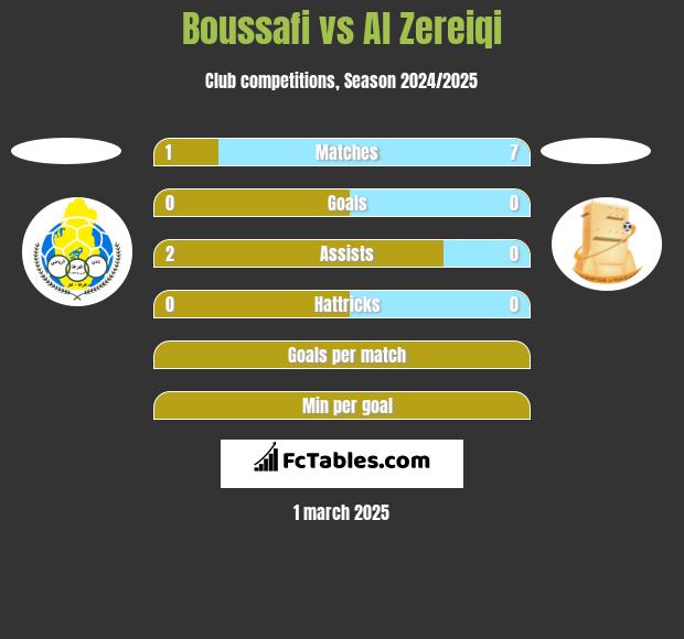 Boussafi vs Al Zereiqi h2h player stats