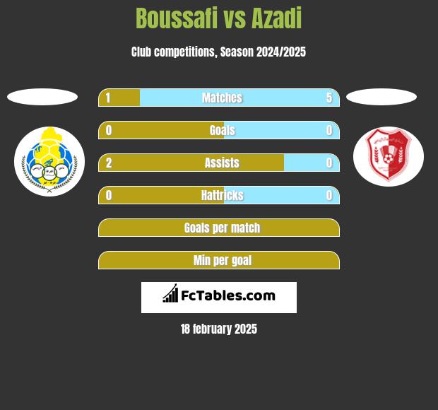 Boussafi vs Azadi h2h player stats