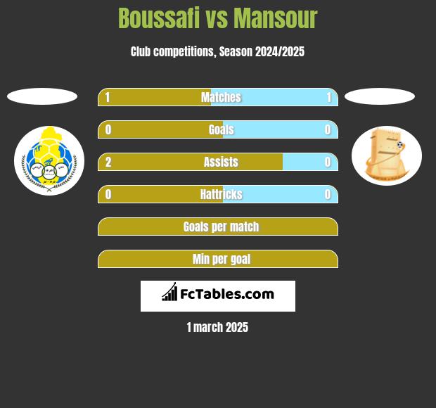 Boussafi vs Mansour h2h player stats