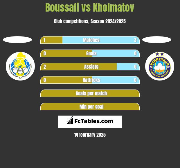 Boussafi vs Kholmatov h2h player stats