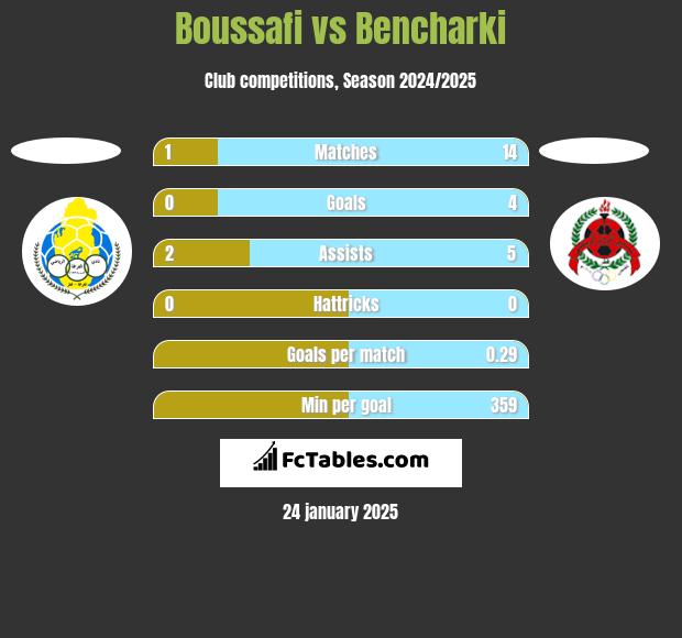 Boussafi vs Bencharki h2h player stats