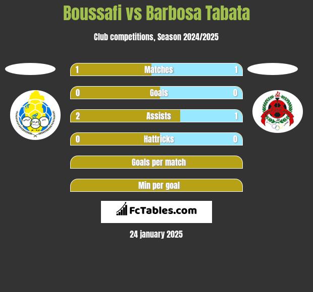 Boussafi vs Barbosa Tabata h2h player stats