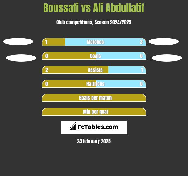 Boussafi vs Ali Abdullatif h2h player stats