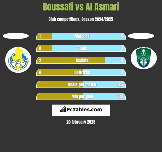 Boussafi vs Al Asmari h2h player stats