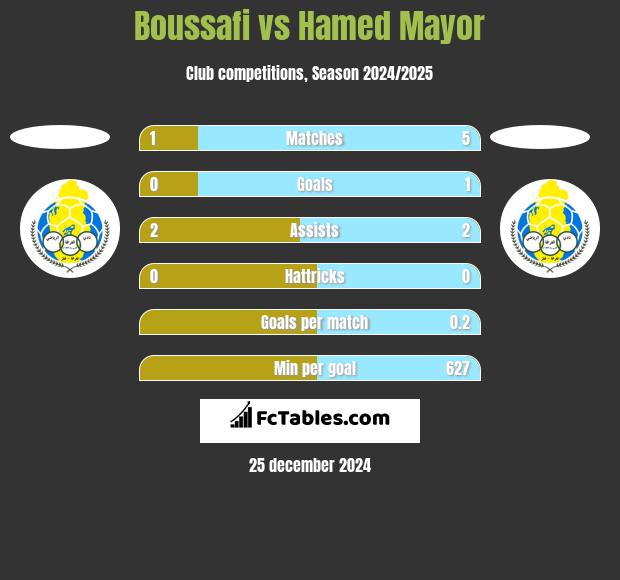 Boussafi vs Hamed Mayor h2h player stats