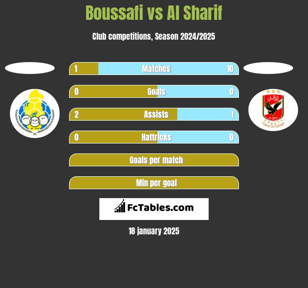 Boussafi vs Al Sharif h2h player stats